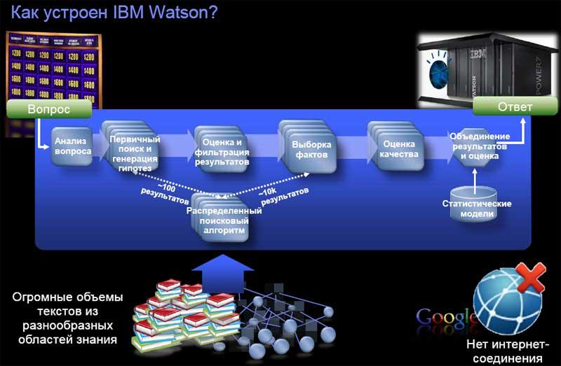 IBM Watson