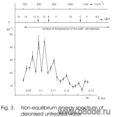 Вода человеческом теле несет информацию долголетии Рис Дифференциальный неравновесный энергетческий спектр ДНЭС