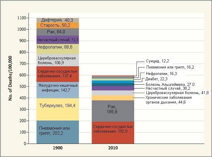 Десять самых распространенных причин смертности в 1900 и 2010 году. Диаграмма авторов исследования.