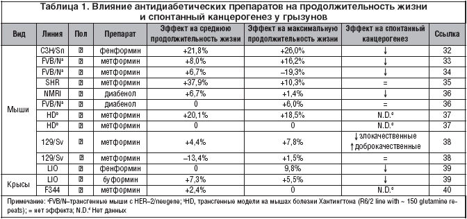 Метформин как перспективный геропротектор Метформин как перспективный геропротектор
