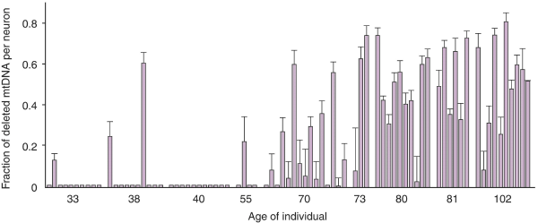 Исследования нейронов черного вещества показали быстрое накопление делеций с возрастом, а также у больных паркинсонизмом (рисунок из статьи Kraytsberg et al. 2006. Nature genetics, 38, 518-520)