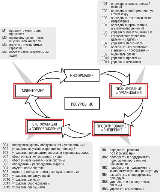 Рис. 1. Деятельность в области ИТ по Cobit