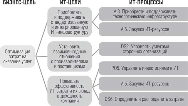 Рис. 3. Пример связи бизнес-целей и ИТ-процессов